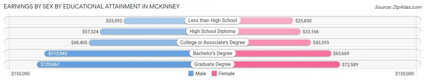 Earnings by Sex by Educational Attainment in Mckinney