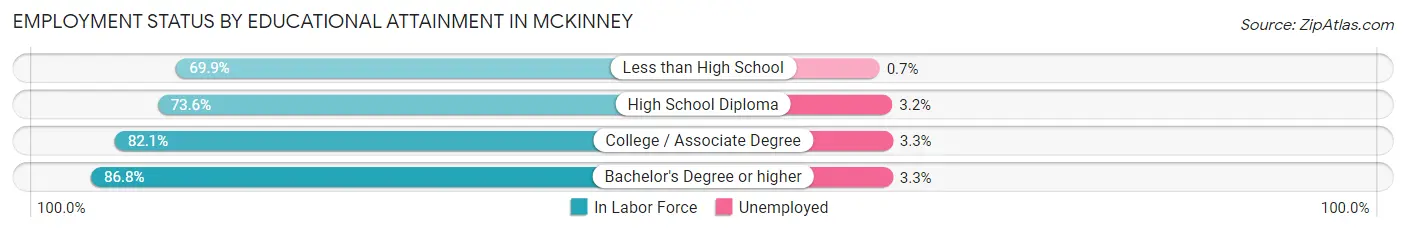 Employment Status by Educational Attainment in Mckinney