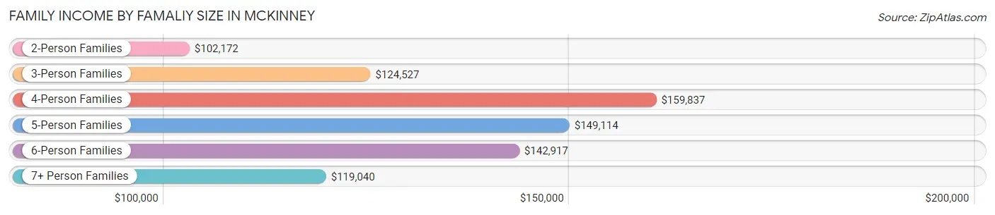 Family Income by Famaliy Size in Mckinney