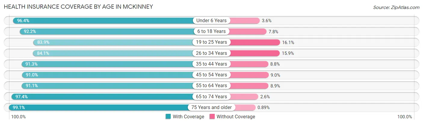 Health Insurance Coverage by Age in Mckinney