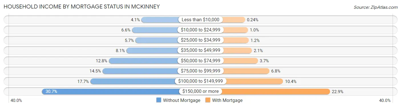 Household Income by Mortgage Status in Mckinney