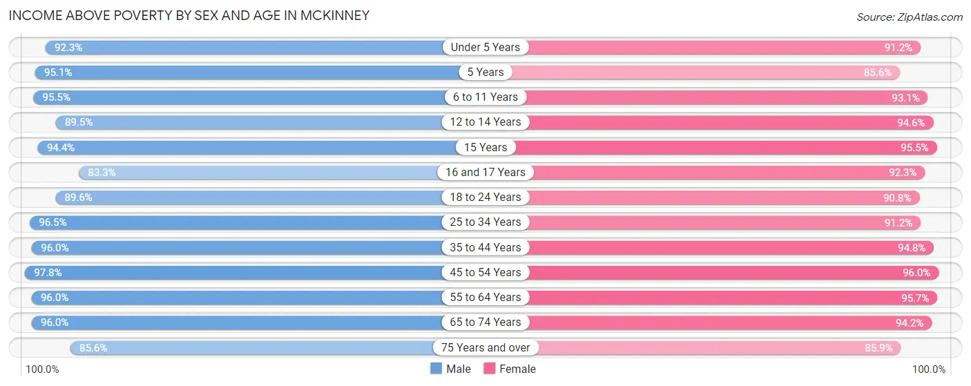 Income Above Poverty by Sex and Age in Mckinney