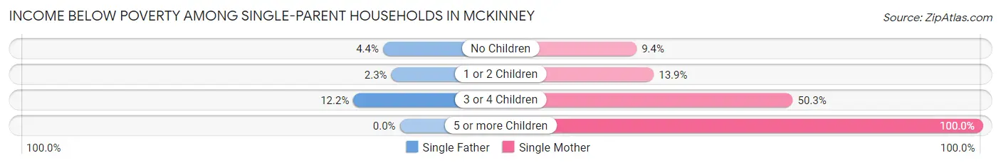 Income Below Poverty Among Single-Parent Households in Mckinney