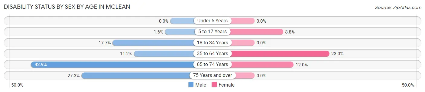 Disability Status by Sex by Age in Mclean