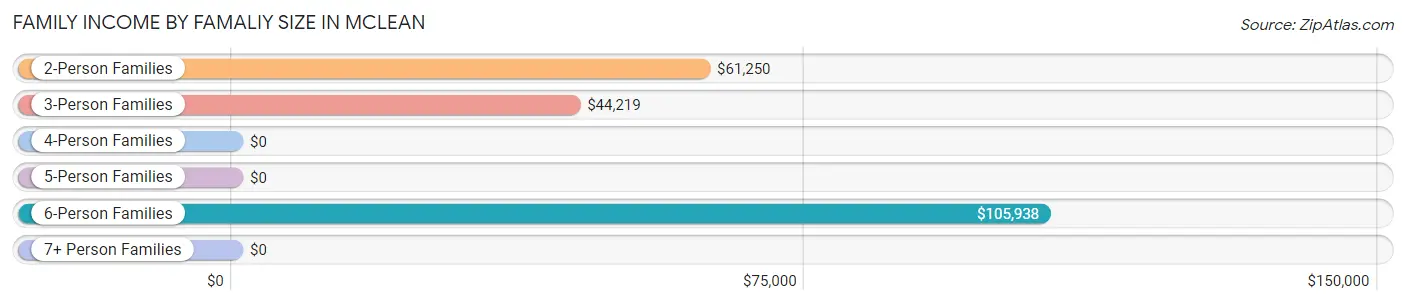 Family Income by Famaliy Size in Mclean