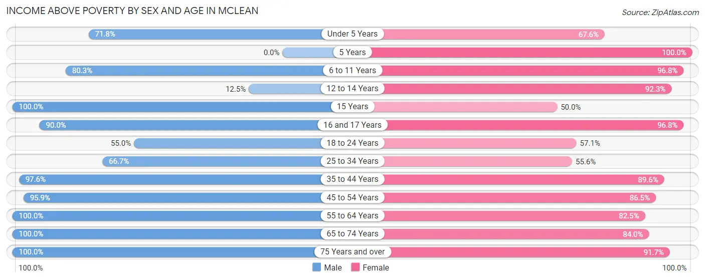 Income Above Poverty by Sex and Age in Mclean