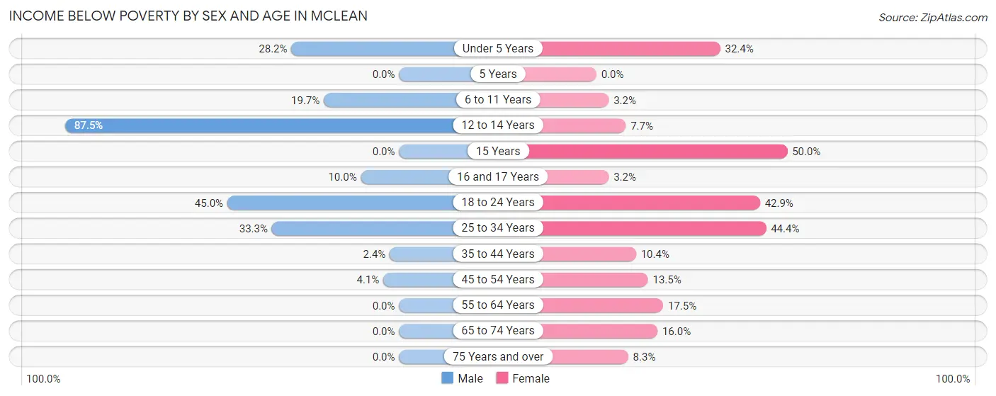 Income Below Poverty by Sex and Age in Mclean