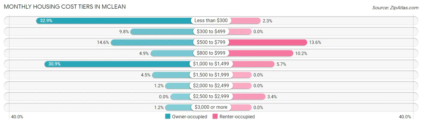 Monthly Housing Cost Tiers in Mclean