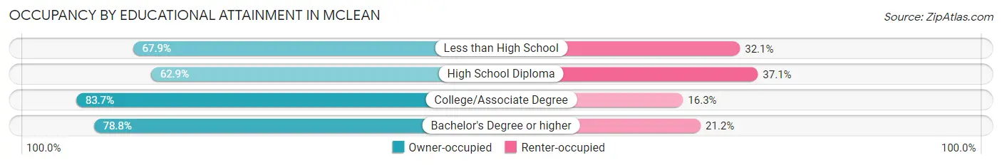 Occupancy by Educational Attainment in Mclean