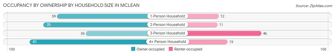 Occupancy by Ownership by Household Size in Mclean