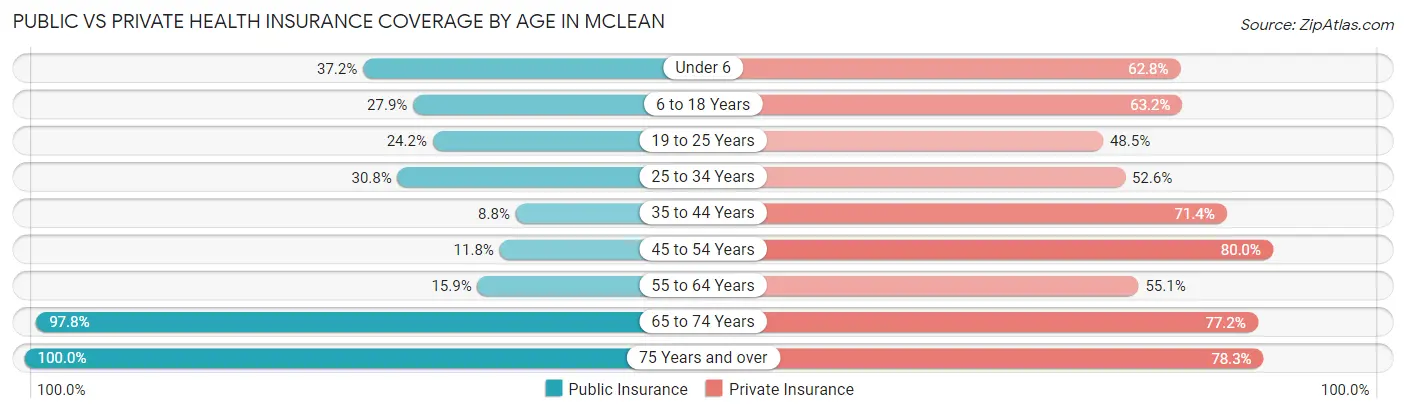 Public vs Private Health Insurance Coverage by Age in Mclean