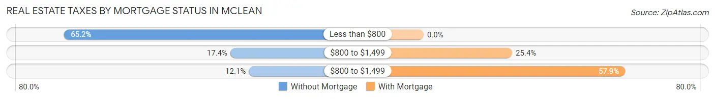 Real Estate Taxes by Mortgage Status in Mclean