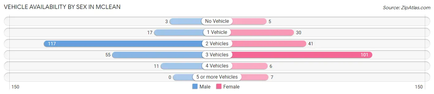 Vehicle Availability by Sex in Mclean