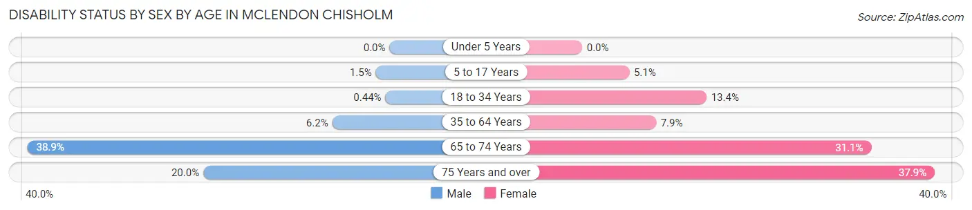 Disability Status by Sex by Age in McLendon Chisholm