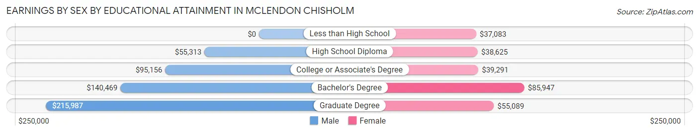 Earnings by Sex by Educational Attainment in McLendon Chisholm