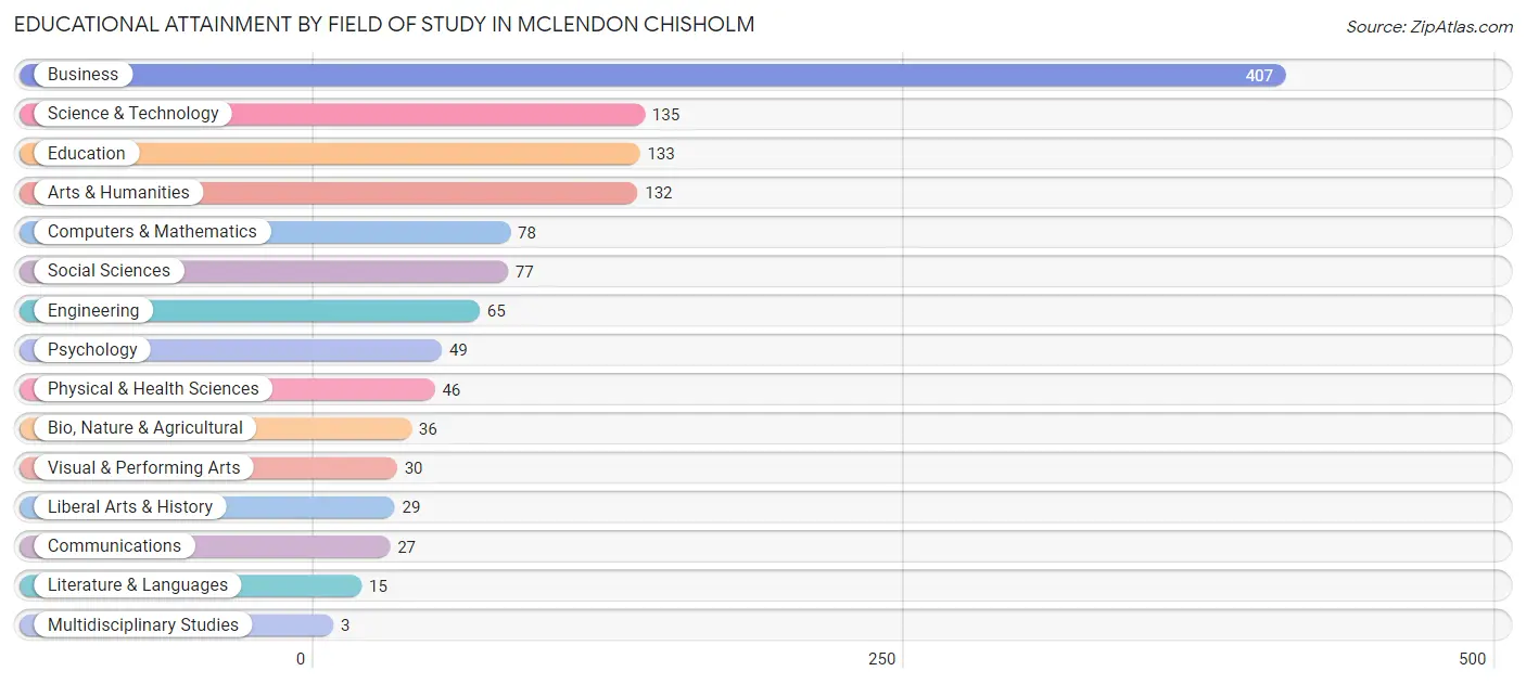 Educational Attainment by Field of Study in McLendon Chisholm