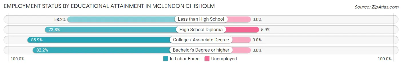 Employment Status by Educational Attainment in McLendon Chisholm