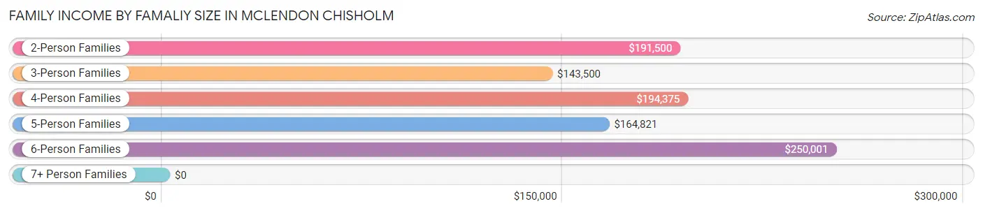 Family Income by Famaliy Size in McLendon Chisholm
