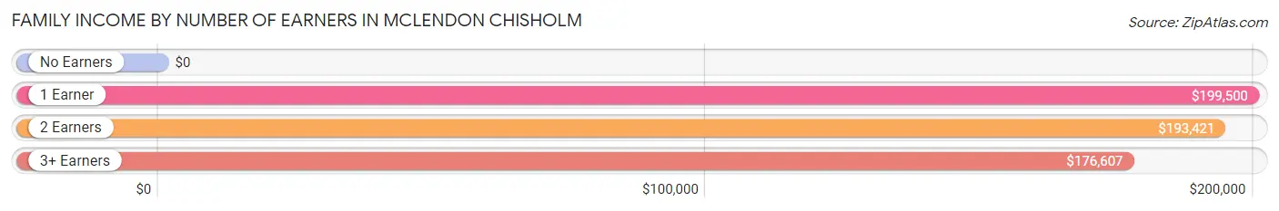 Family Income by Number of Earners in McLendon Chisholm