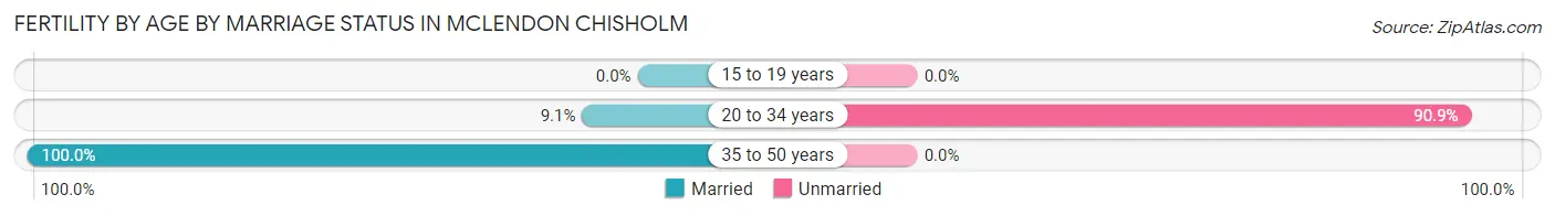 Female Fertility by Age by Marriage Status in McLendon Chisholm