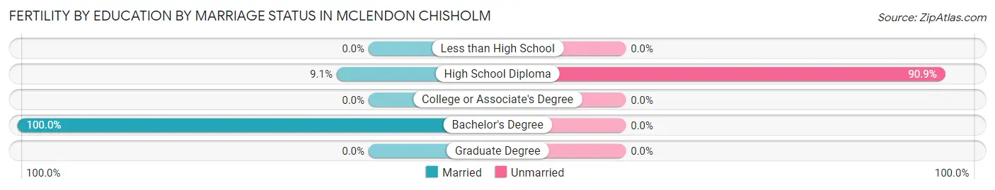 Female Fertility by Education by Marriage Status in McLendon Chisholm