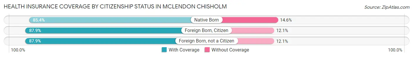 Health Insurance Coverage by Citizenship Status in McLendon Chisholm