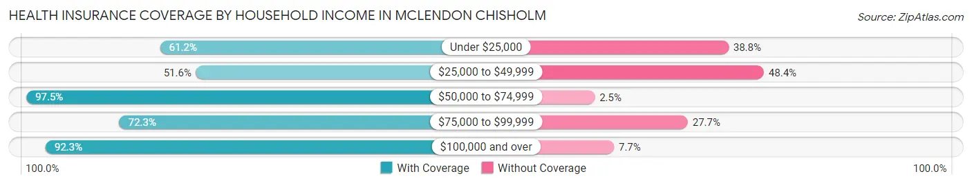 Health Insurance Coverage by Household Income in McLendon Chisholm