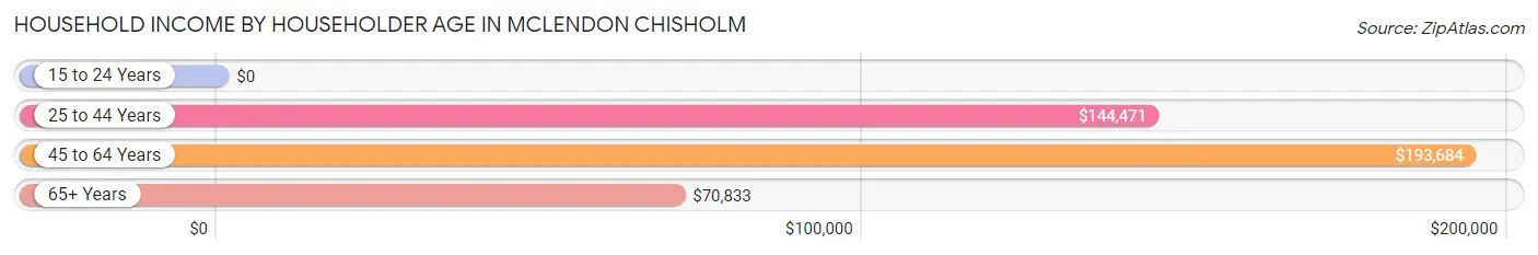 Household Income by Householder Age in McLendon Chisholm