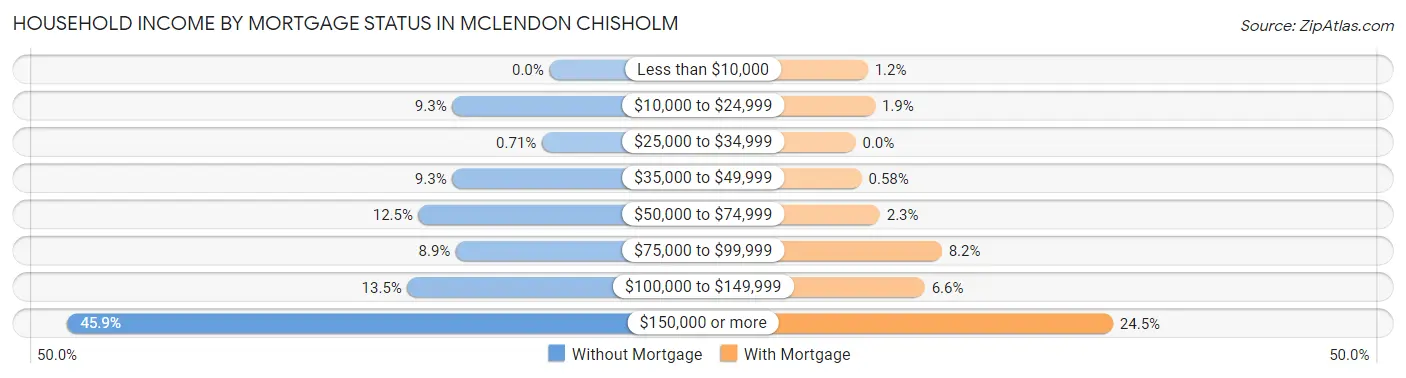 Household Income by Mortgage Status in McLendon Chisholm