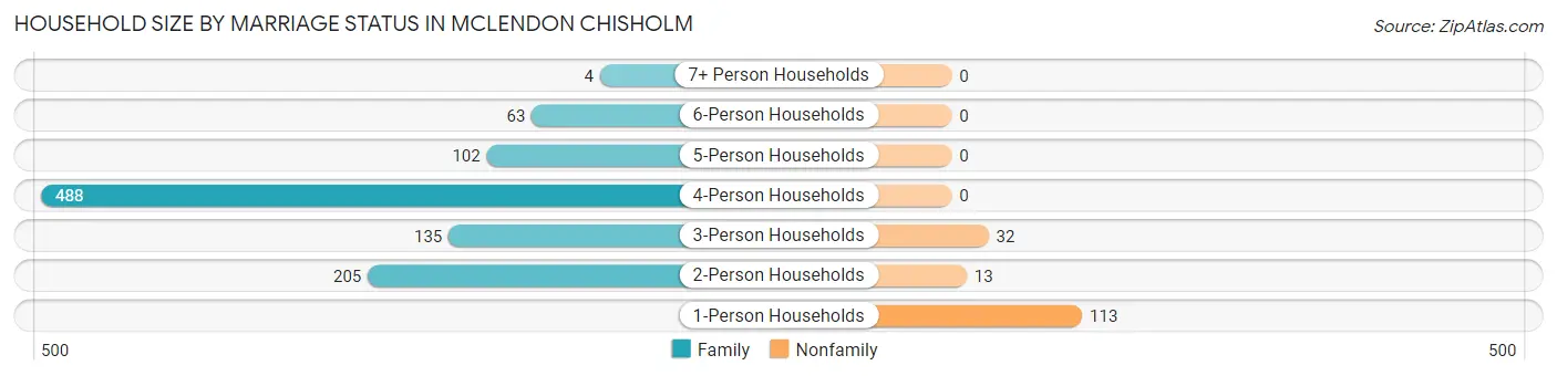 Household Size by Marriage Status in McLendon Chisholm