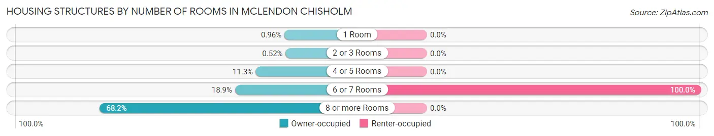 Housing Structures by Number of Rooms in McLendon Chisholm