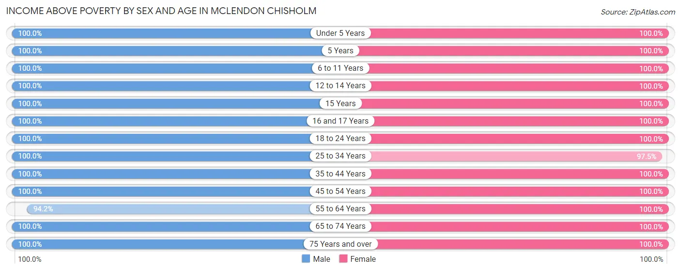 Income Above Poverty by Sex and Age in McLendon Chisholm