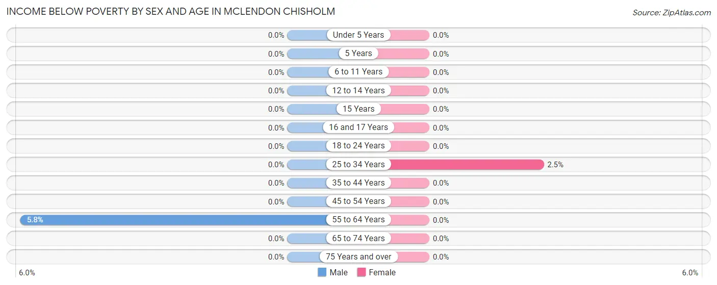Income Below Poverty by Sex and Age in McLendon Chisholm
