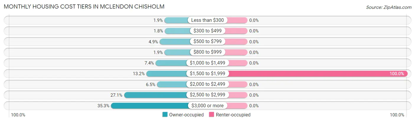 Monthly Housing Cost Tiers in McLendon Chisholm