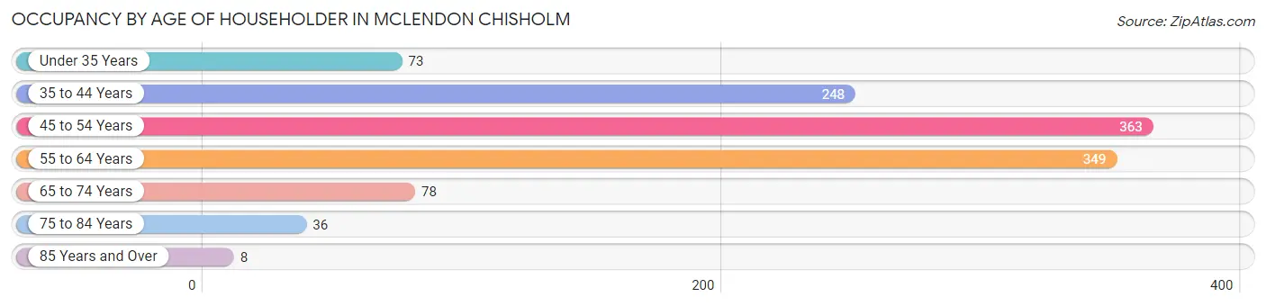 Occupancy by Age of Householder in McLendon Chisholm