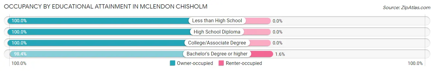 Occupancy by Educational Attainment in McLendon Chisholm