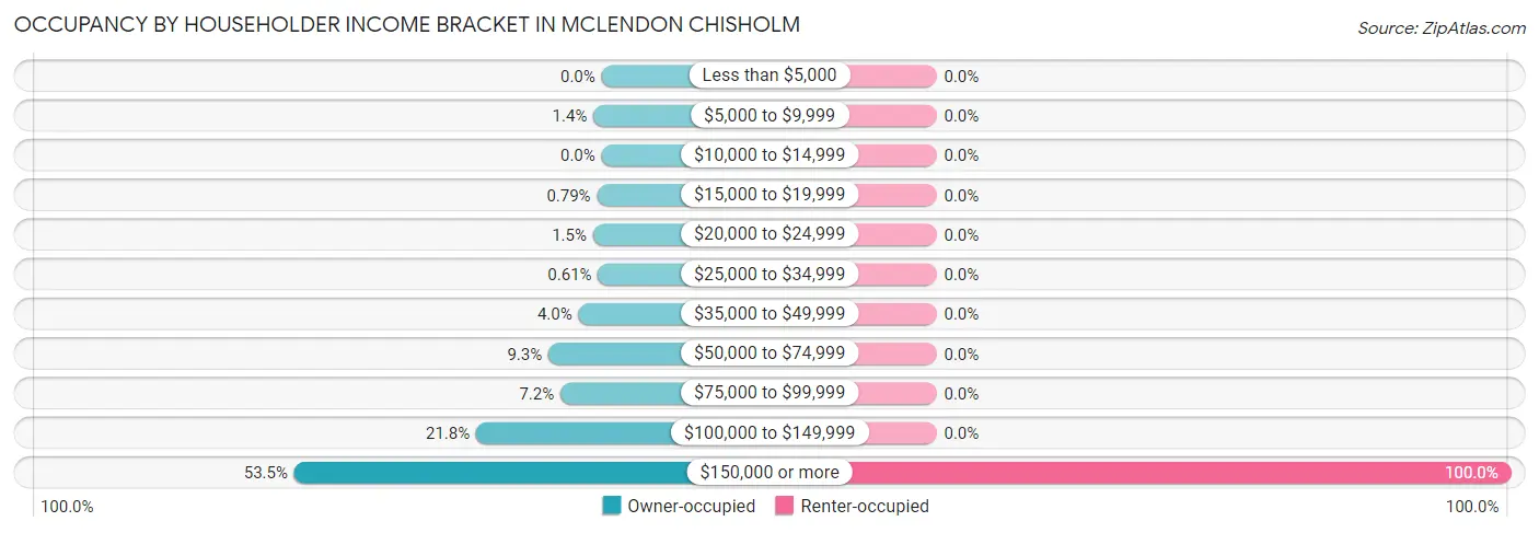 Occupancy by Householder Income Bracket in McLendon Chisholm