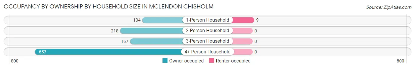 Occupancy by Ownership by Household Size in McLendon Chisholm