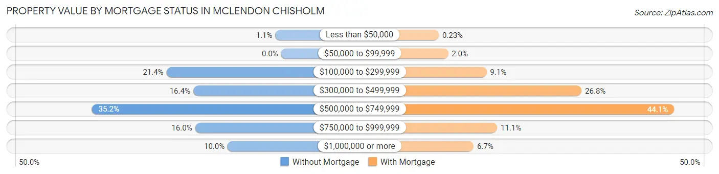 Property Value by Mortgage Status in McLendon Chisholm