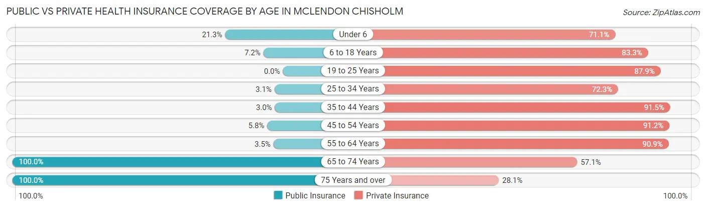Public vs Private Health Insurance Coverage by Age in McLendon Chisholm