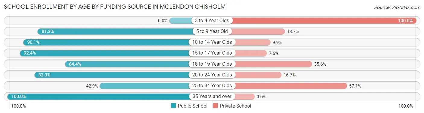 School Enrollment by Age by Funding Source in McLendon Chisholm