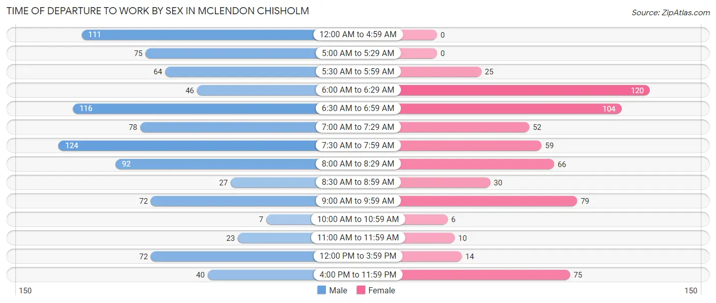 Time of Departure to Work by Sex in McLendon Chisholm