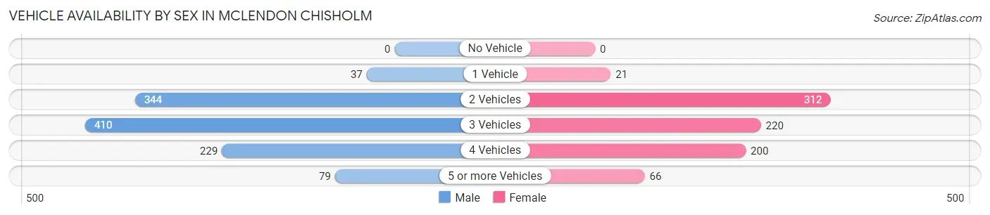 Vehicle Availability by Sex in McLendon Chisholm