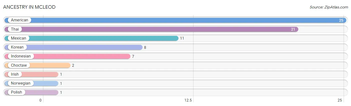 Ancestry in McLeod