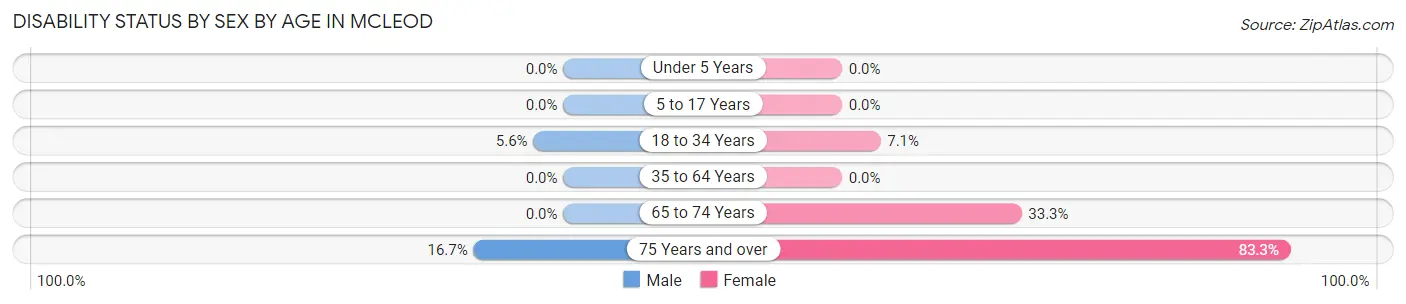 Disability Status by Sex by Age in McLeod