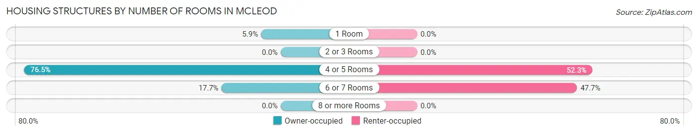Housing Structures by Number of Rooms in McLeod