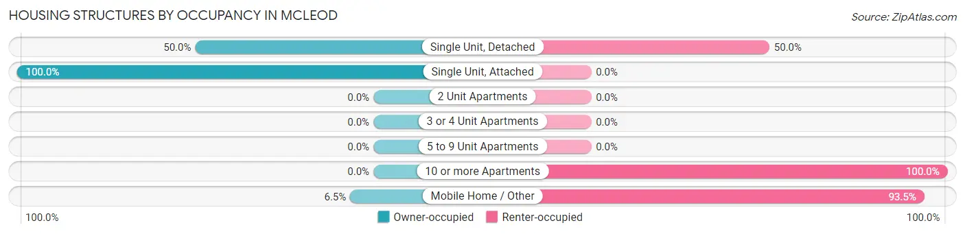 Housing Structures by Occupancy in McLeod