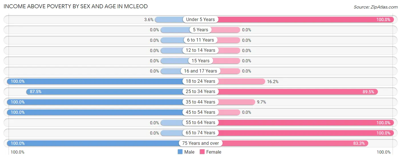 Income Above Poverty by Sex and Age in McLeod