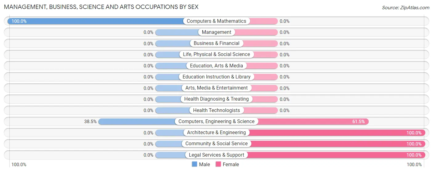 Management, Business, Science and Arts Occupations by Sex in McLeod