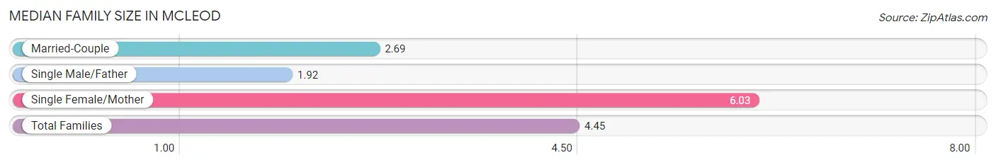 Median Family Size in McLeod